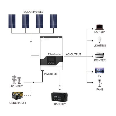 FT1800 VPM ซีรี่ย์ (1-3KW) ความถี่สูง Off Grid Solar Inverter MPPT ด้วยสีขาว