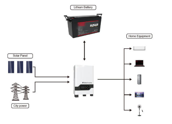 12v 200Ah LiFePO4 แบตเตอรี่แสงอาทิตย์ลิเดียม 640Wh 1280Wh 2560Wh FT1500