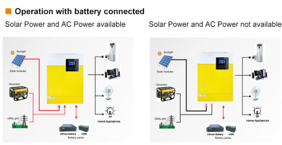 FT3000 ออฟเกรด อินเวอร์เตอร์ สะอาด Sine Wave Solar Inverter 3KW 110/120VAC ด้วยสีเหลือง