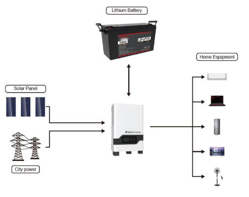 FTLP1280 ซีรีส์ (25.6V-100/120/200Ah) แบตเตอรี่ LiFePO4 2560Wh/3072Wh/5120Wh