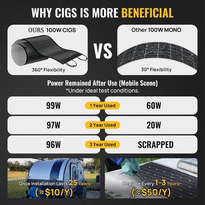 แผ่นแสงอาทิตย์โมนโครสตัลลีน 100W CIGS หนังบาง น้ําหนักเบา