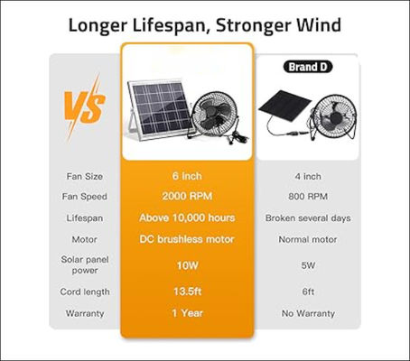 FTB10 แปลงแสงอาทิตย์ พัดลมไอ 6 นิ้ว พัดลมพลังแสงอาทิตย์ พัดลมอากาศสูง 2000RPM 36dB