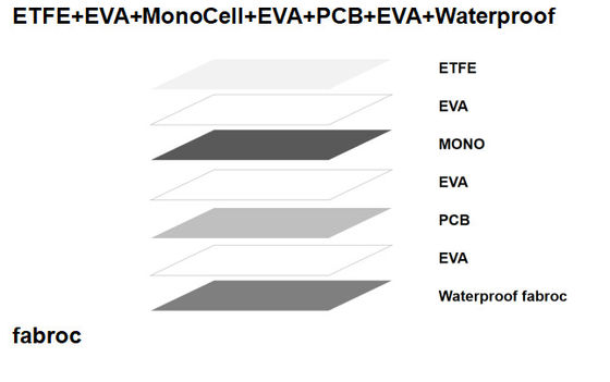 เครื่องชาร์จแผงพลังแสงอาทิตย์พกพา 20W แผ่น ETFE ที่สามารถพับได้